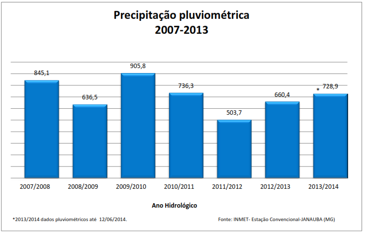 Dados Pluviométricos - Atualizado 2015